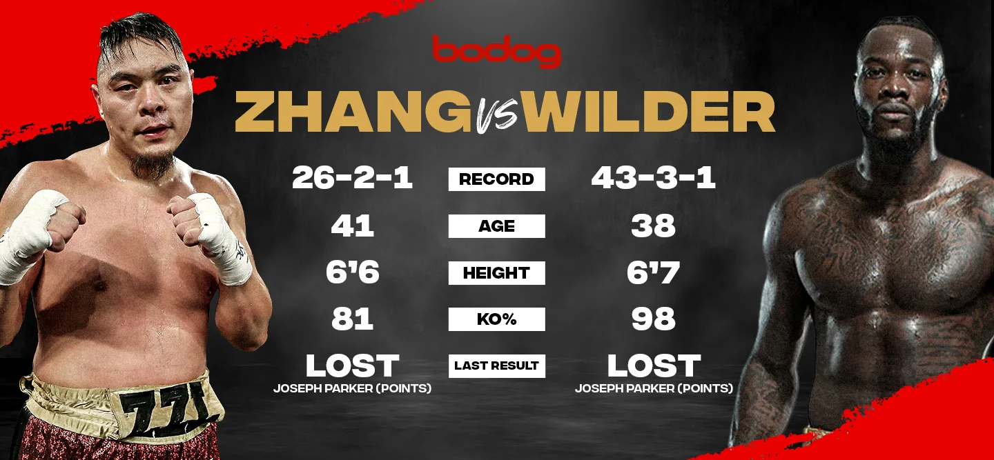 Zhang vs Wilder